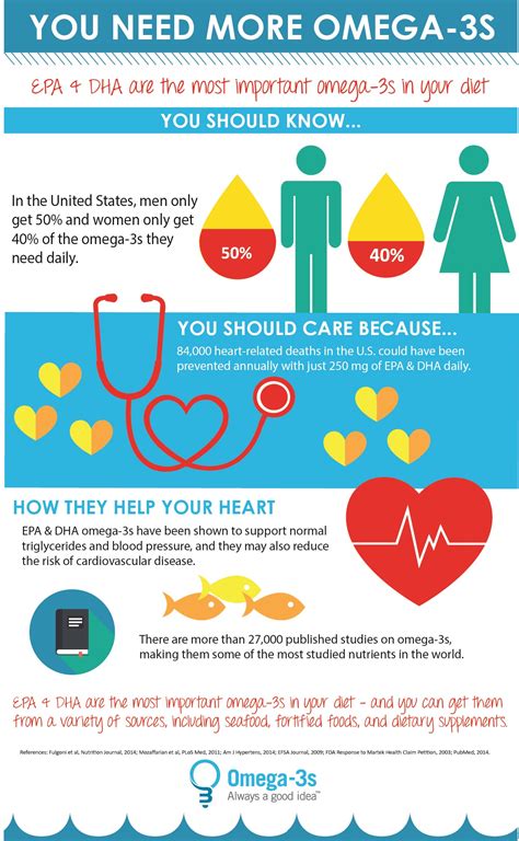 does omega 3 cause heart problems